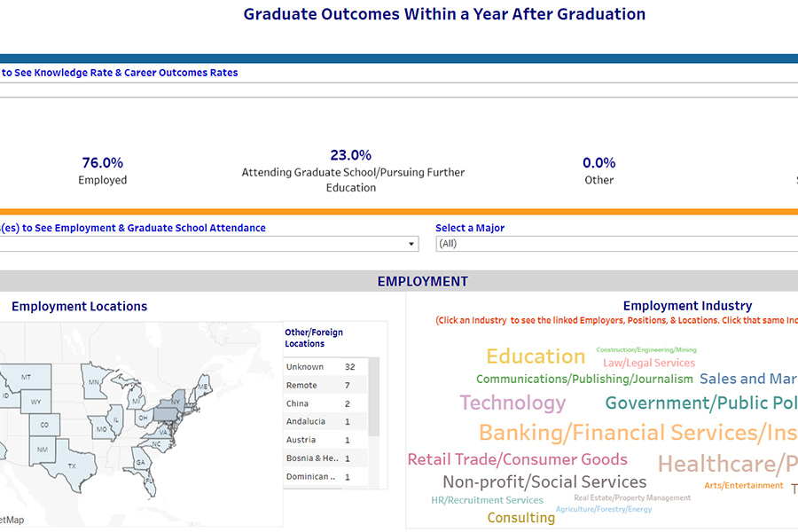 Data Visualization of post-graduate career outcomes